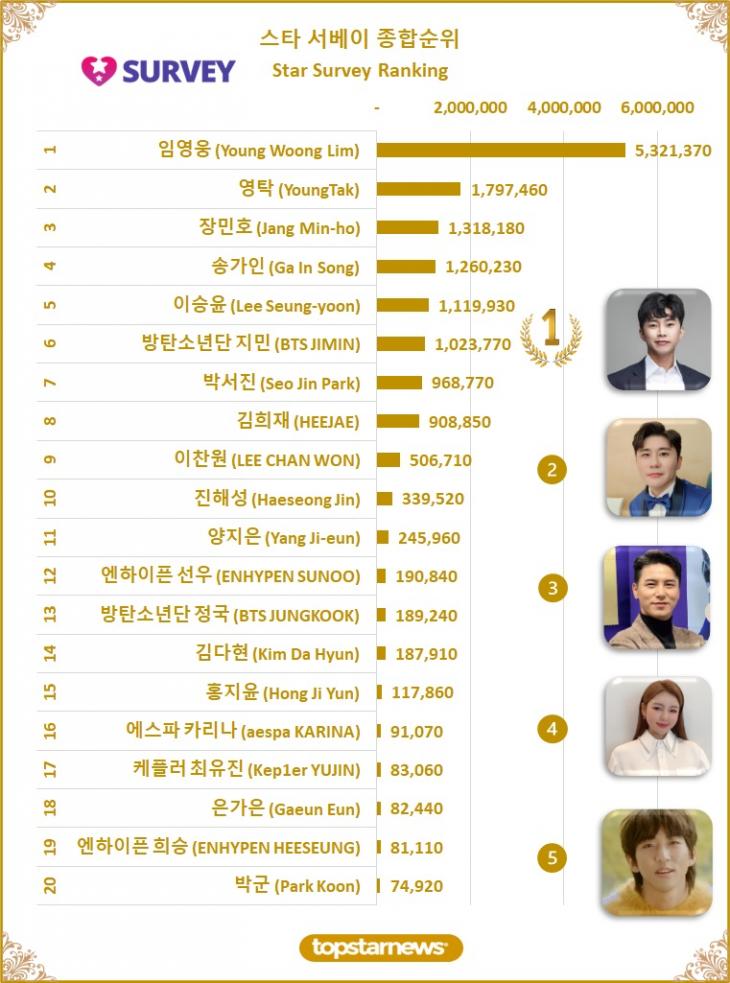 [그래프5] 스타 서베이 종합순위 TOP20