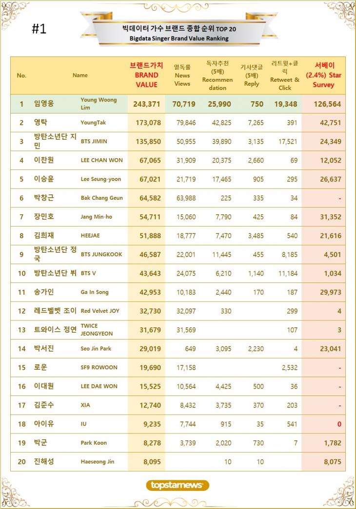 [표1] 빅데이터 가수 브랜드가치 TOP20