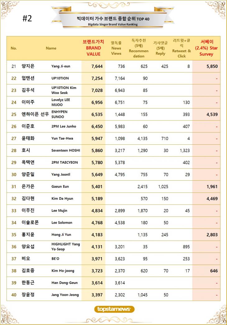 [표2] 빅데이터 가수 브랜드가치 TOP21~TOP40