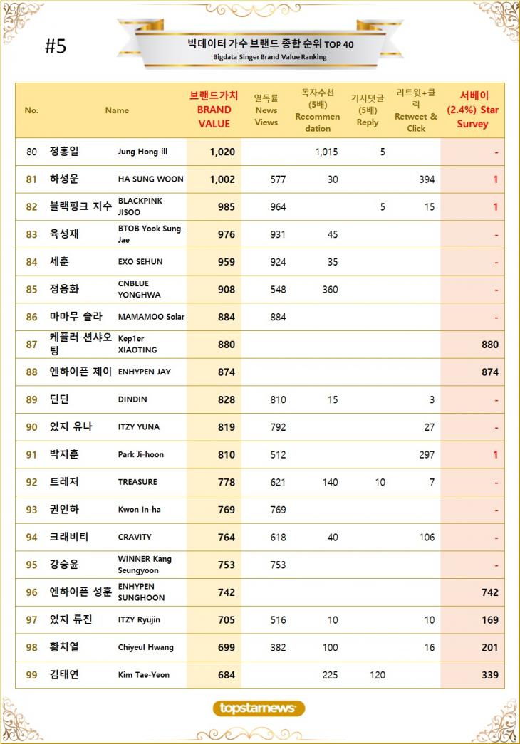 [표5] 빅데이터 가수 브랜드가치 TOP81~TOP100