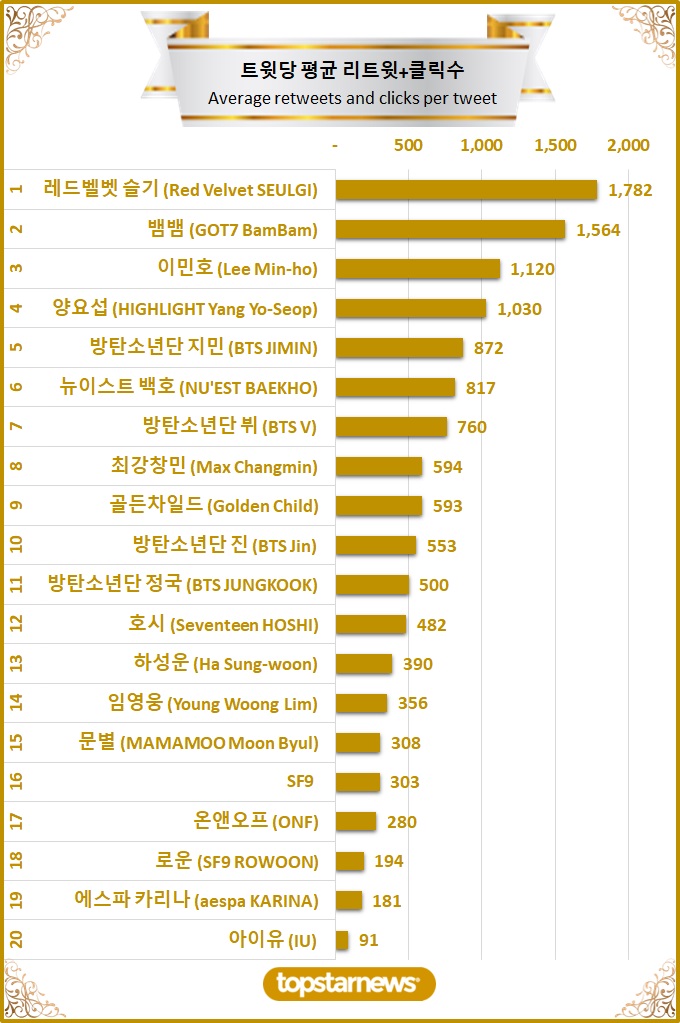 [차트] 탑20 트윗당 평균 리트윗수 순위