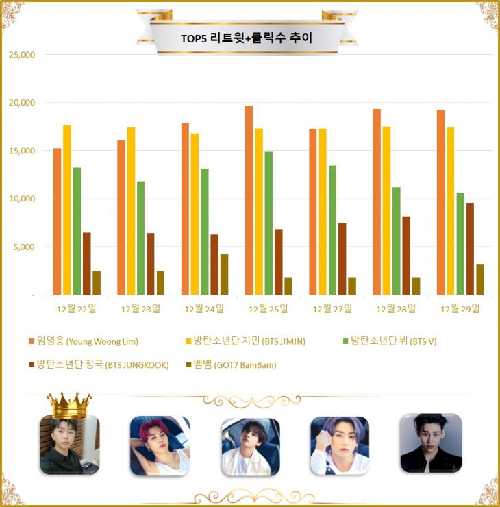 [그래프] TOP5 리트윗수 추이