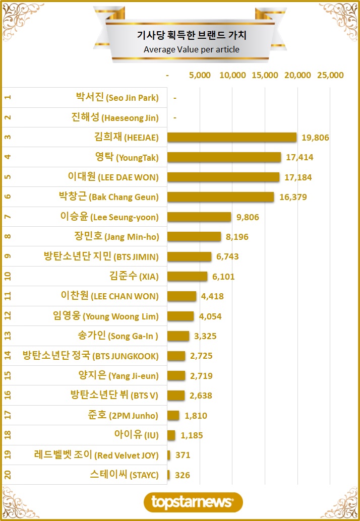 [그래프3] TOP20 기사당 획득한 브랜드가치