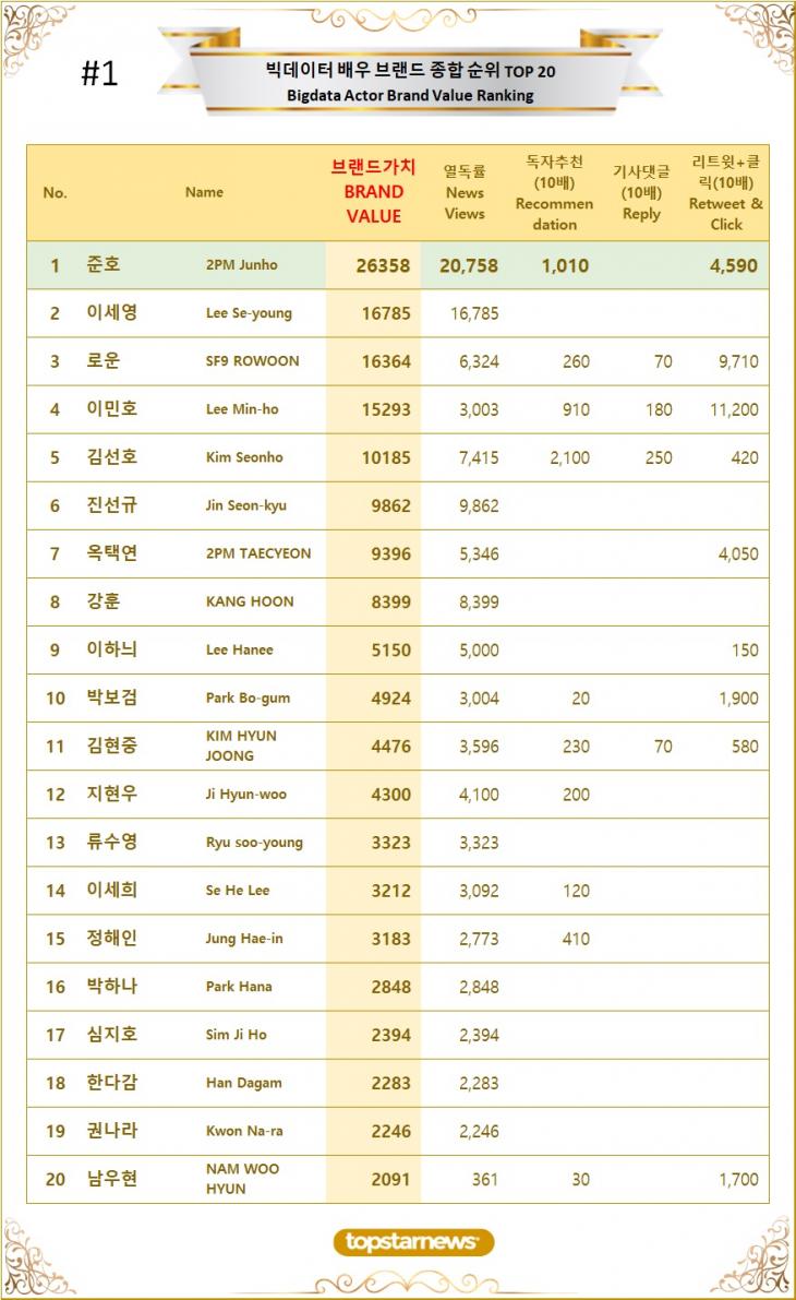 [표1] 빅데이터 배우 브랜드가치 TOP20