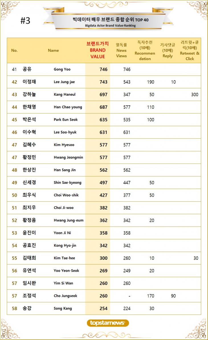 [표3] 빅데이터 배우 브랜드가치 TOP41~TOP60