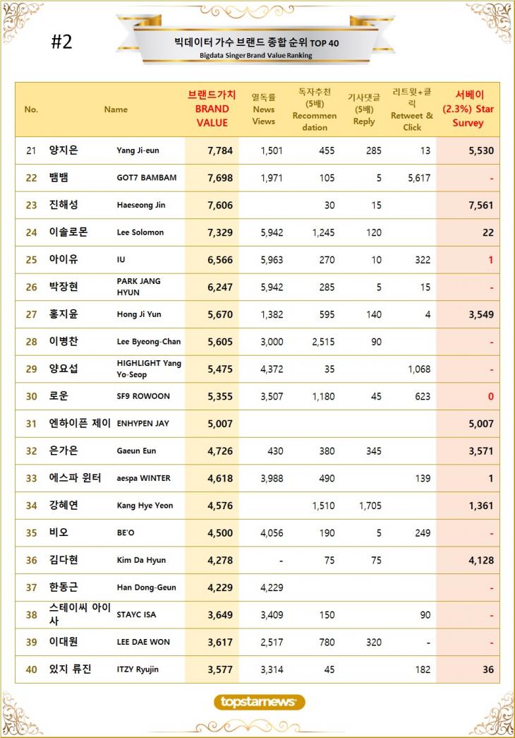 [표2] 빅데이터 가수 브랜드가치 TOP21~TOP40