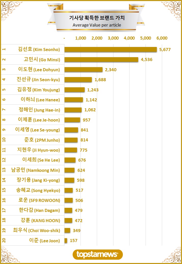 [그래프3] TOP20 기사당 획득한 브랜드가치