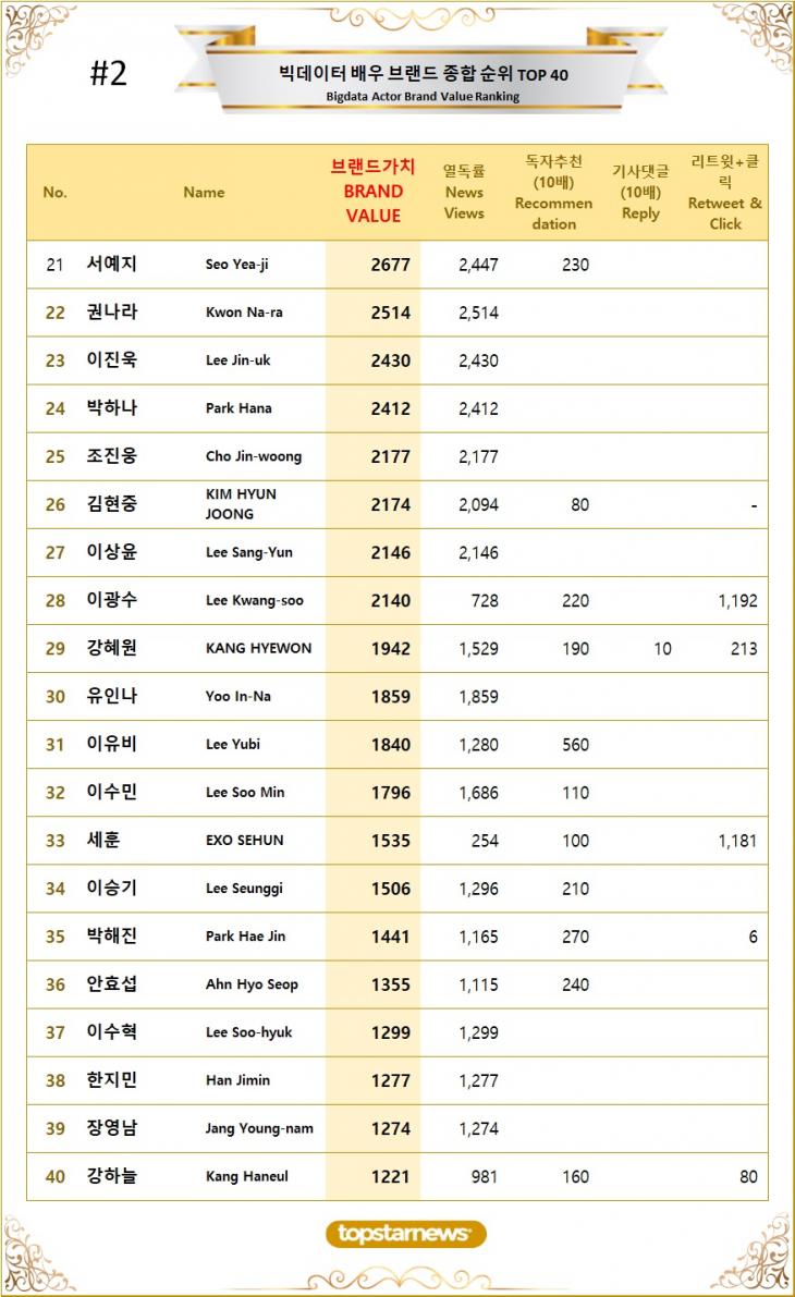 [표2] 빅데이터 배우 브랜드가치 TOP21~TOP40