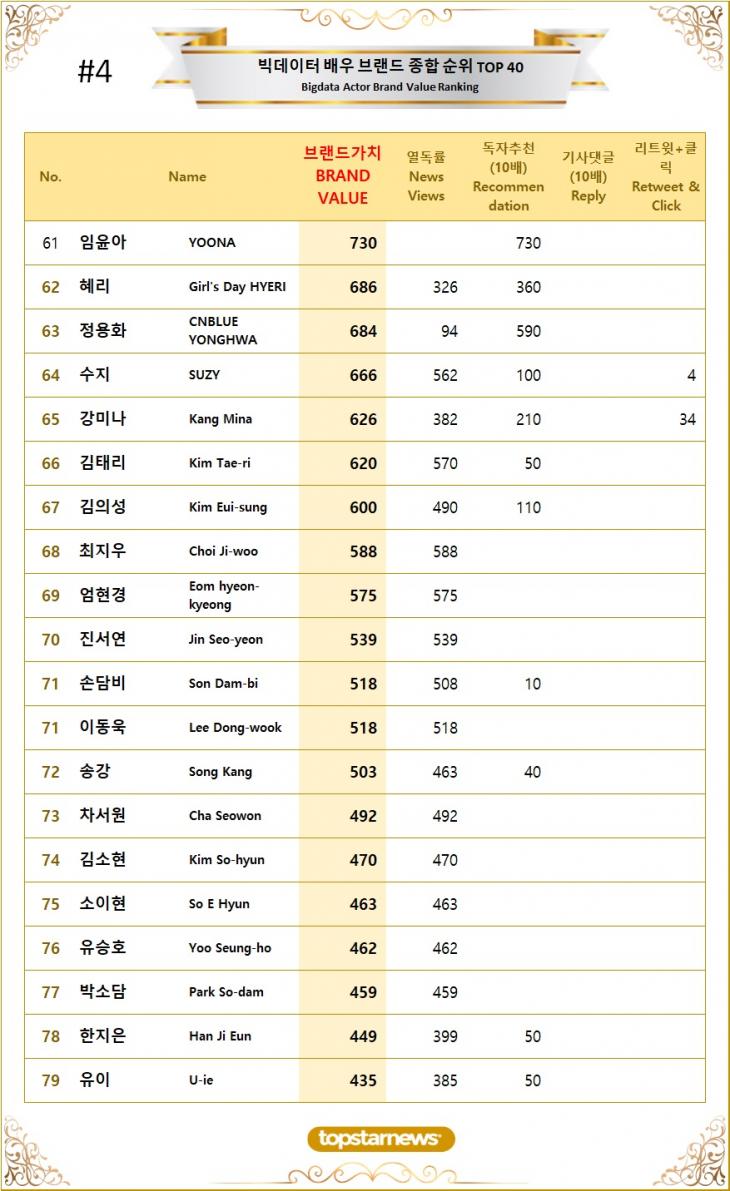 [표4] 빅데이터 배우 브랜드가치 TOP61~TOP80