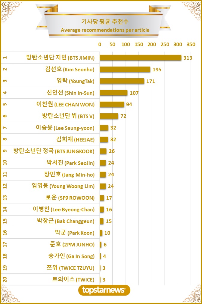 [차트] TOP20 기사당 평균 추천수 순위