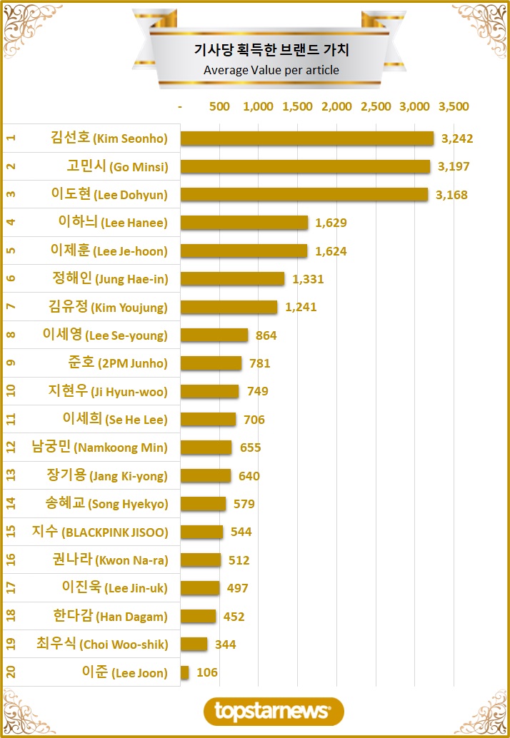 [그래프3] TOP20 기사당 획득한 브랜드가치