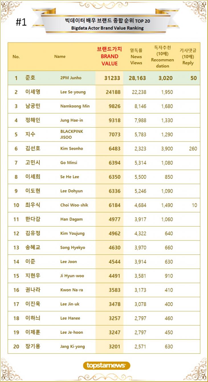 [표1] 빅데이터 배우 브랜드가치 TOP20