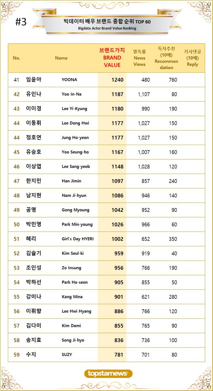 [표3] 빅데이터 배우 브랜드가치 TOP41~TOP60