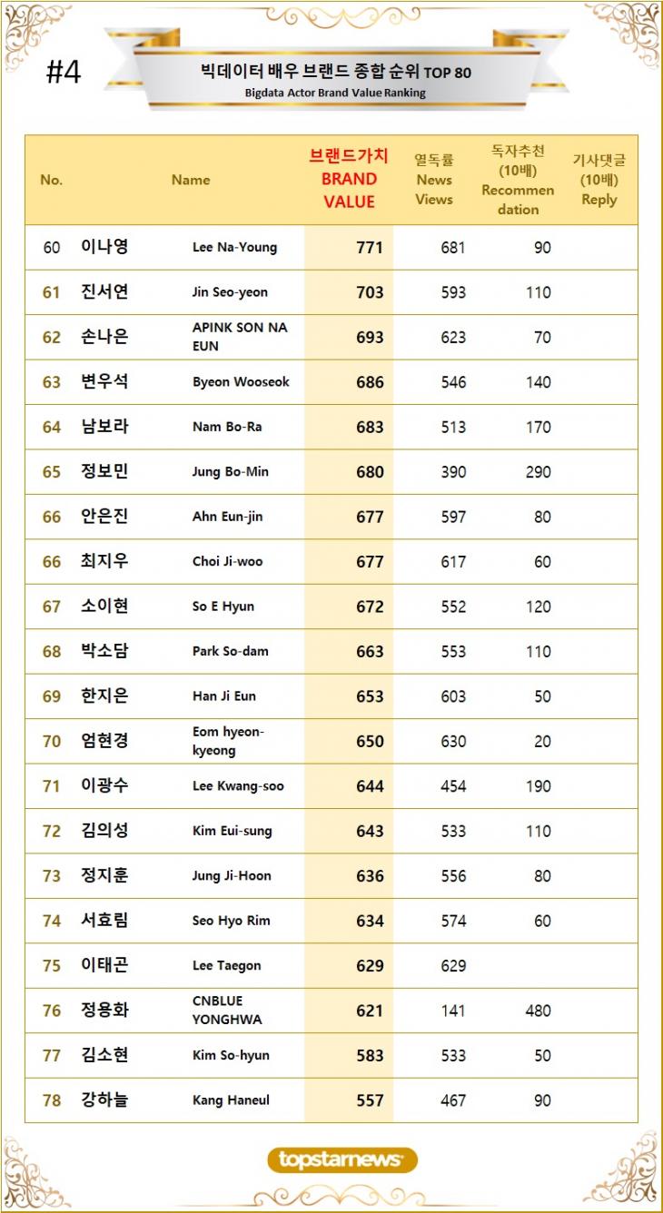 [표4] 빅데이터 배우 브랜드가치 TOP61~TOP80