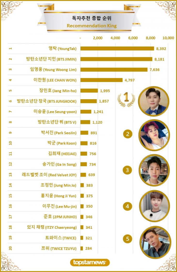 [차트] 독자추천종합순위 TOP20