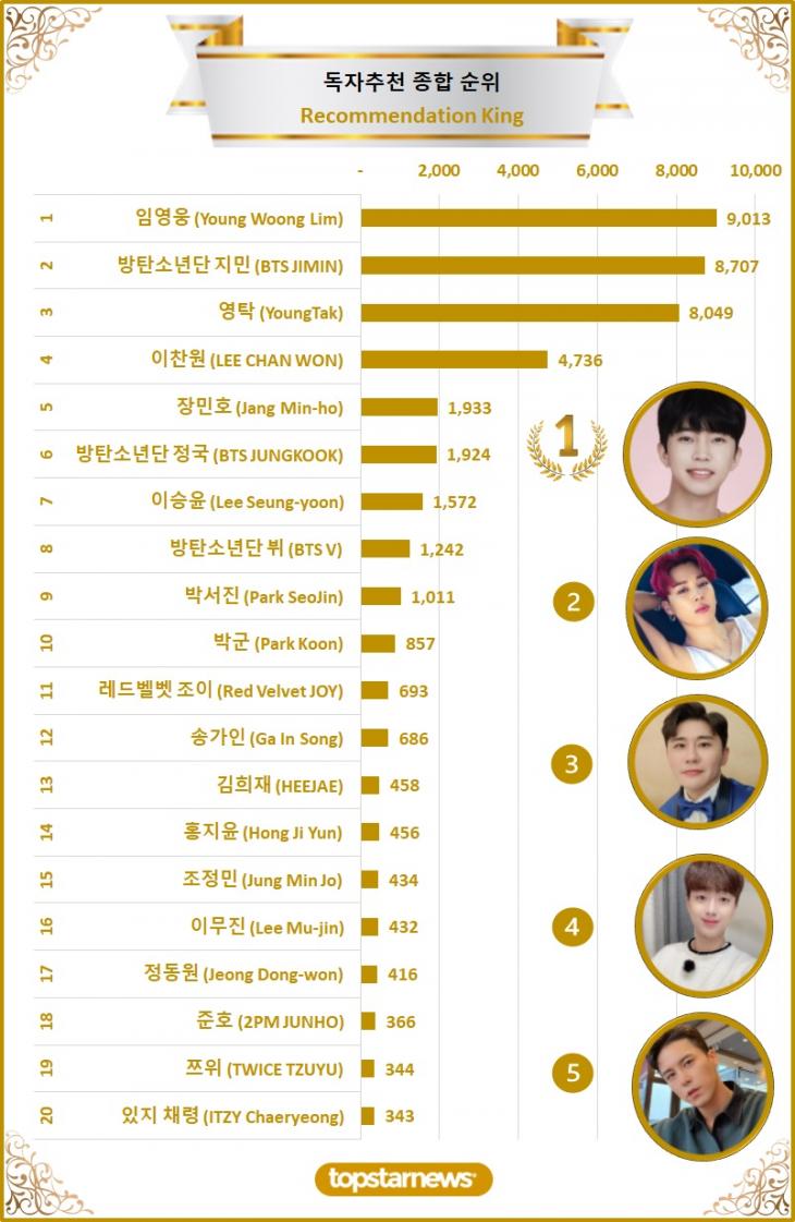 [차트] 독자추천종합순위 TOP20