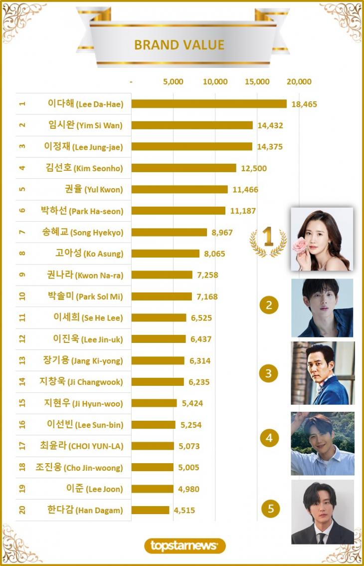 [그래프2] 빅데이터 브랜드밸류 TOP20