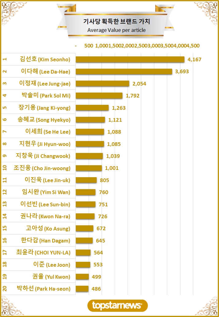 [그래프3] TOP20 기사당 획득한 브랜드가치