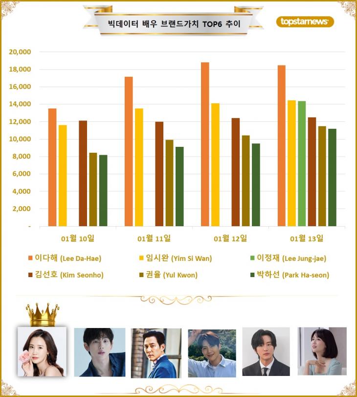 [그래프4] 빅데이터 배우브랜드가치 TOP5 비교
