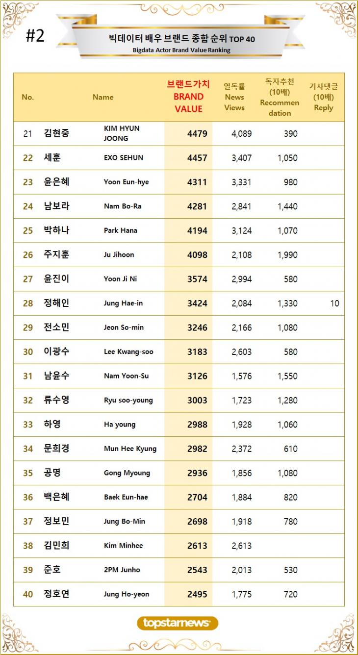 [표2] 빅데이터 배우 브랜드가치 TOP21~TOP40