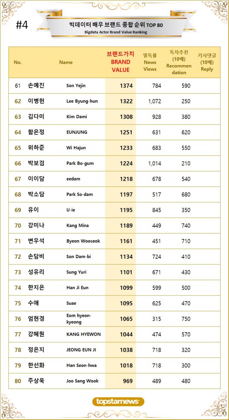 [표4] 빅데이터 배우 브랜드가치 TOP61~TOP80