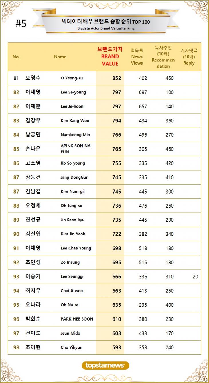 [표5] 빅데이터 배우 브랜드가치 TOP81~TOP100