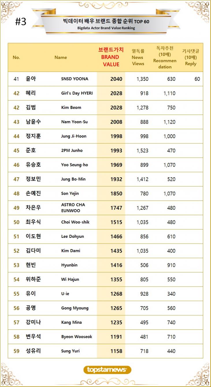 [표3] 빅데이터 배우 브랜드가치 TOP41~TOP60