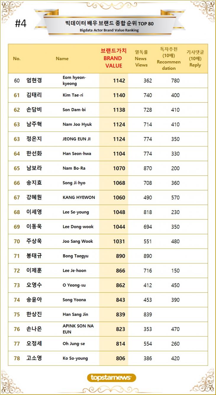 [표4] 빅데이터 배우 브랜드가치 TOP61~TOP80