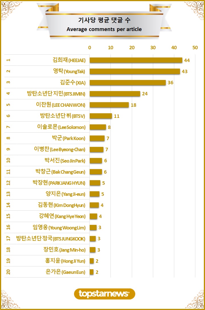 [차트] TOP20 기사당 평균 댓글수 순위