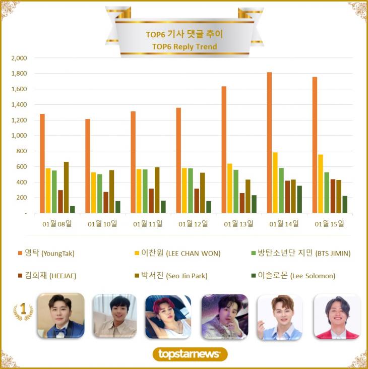 [그래프] 최근 1주일간 TOP5 댓글수 추이