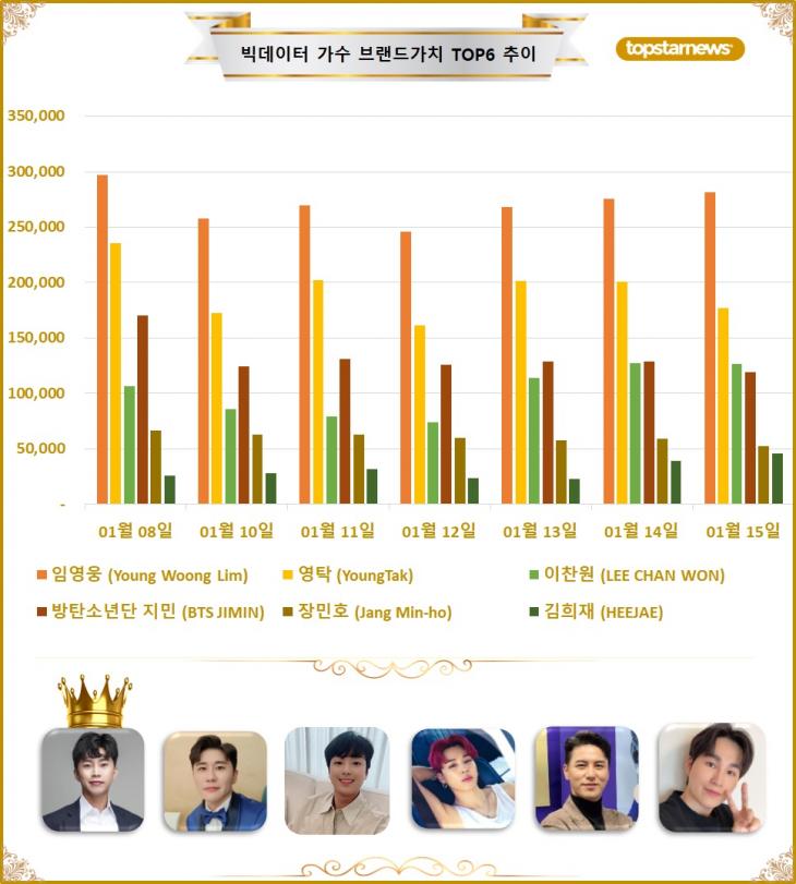 [그래프4] 빅데이터 가수브랜드가치 TOP6 비교