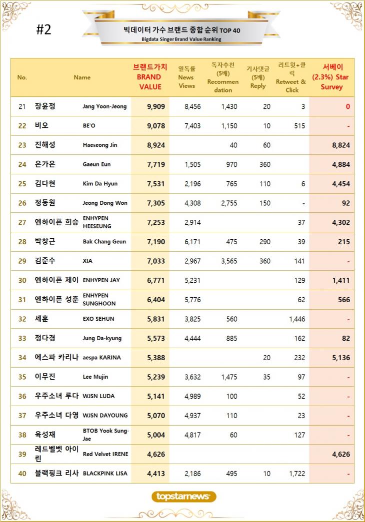 [표2] 빅데이터 가수 브랜드가치 TOP21~TOP40