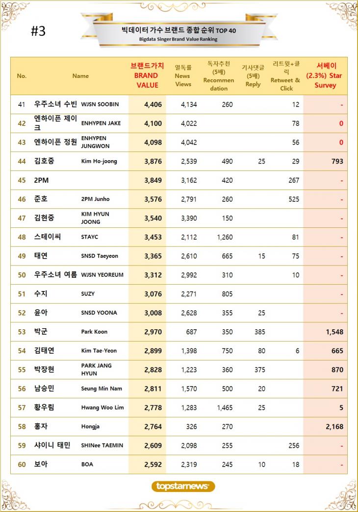 [표3] 빅데이터 가수 브랜드가치 TOP41~TOP60