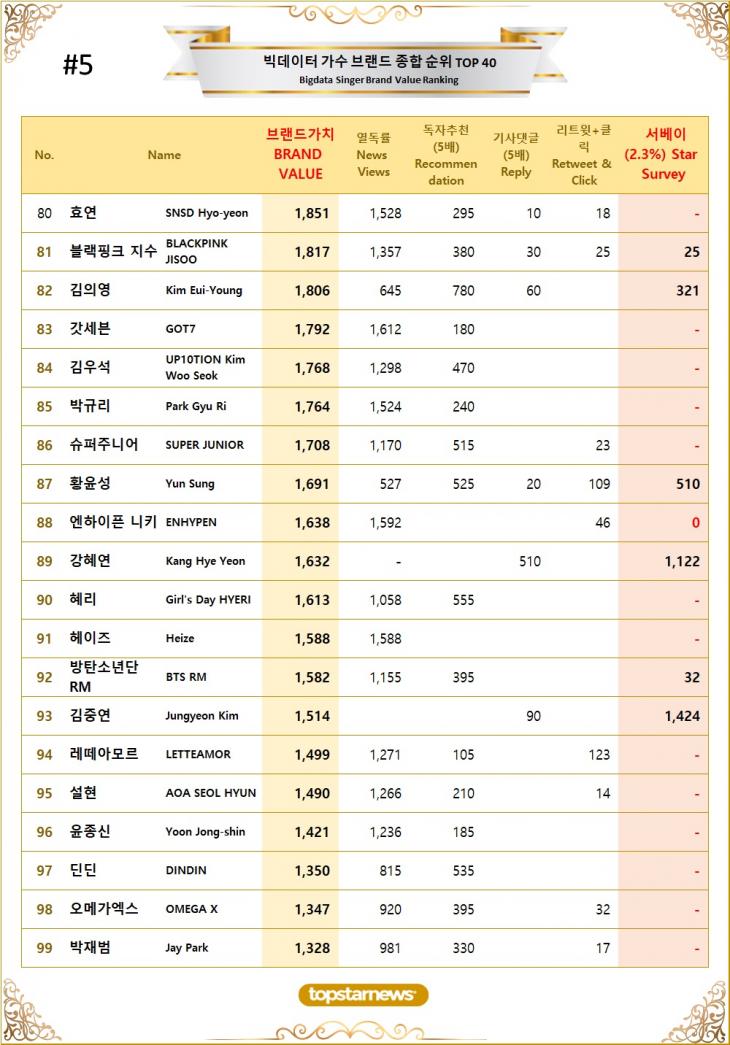 [표5] 빅데이터 가수 브랜드가치 TOP81~TOP100