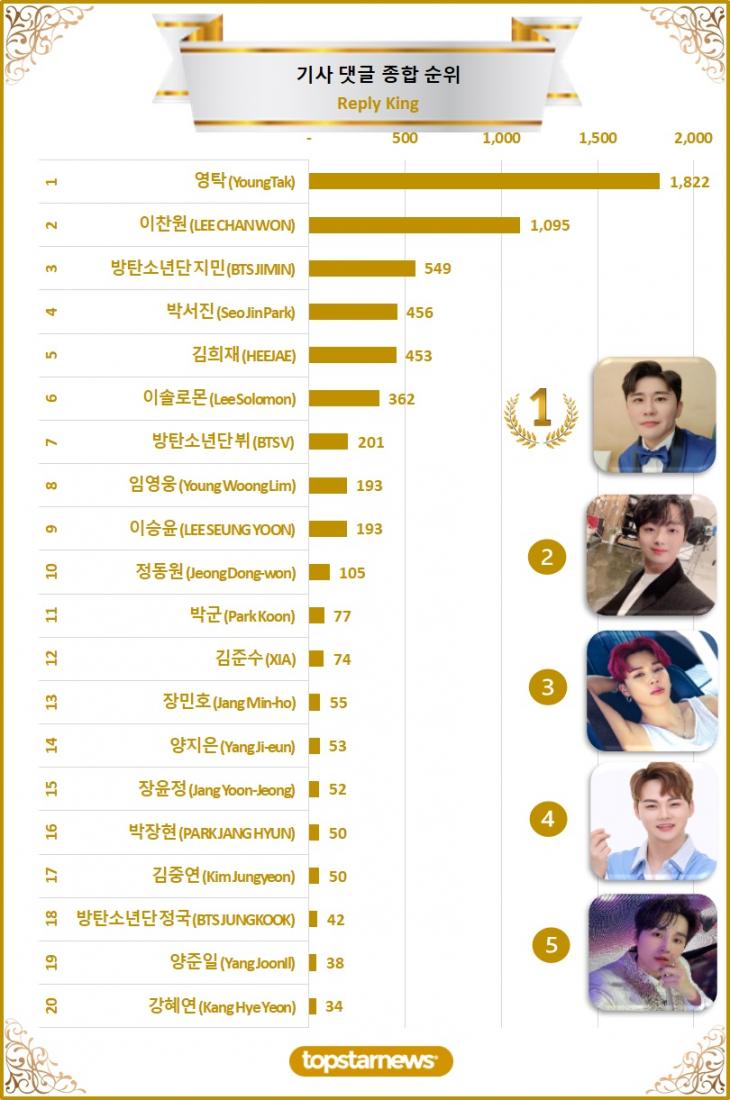 [그래프] 댓글종합순위 TOP20