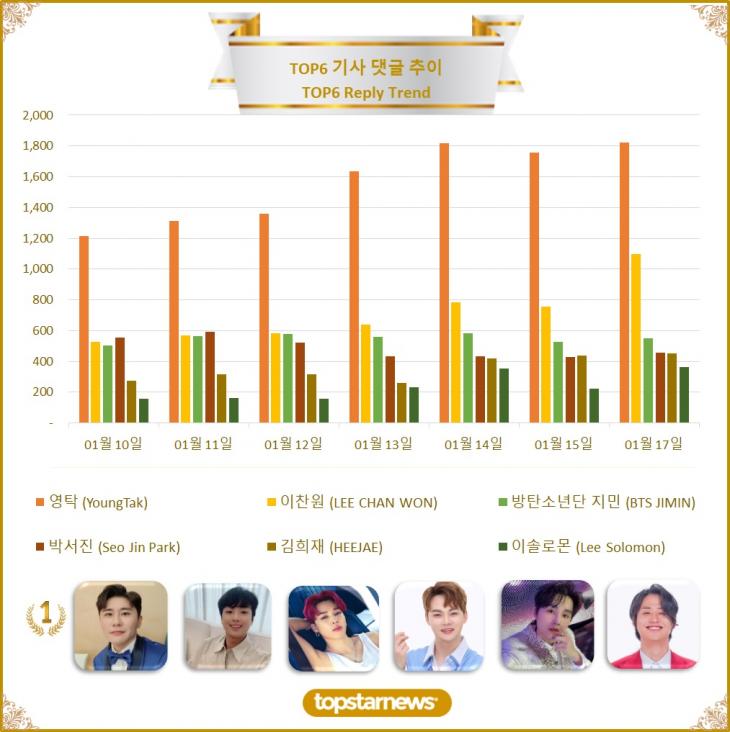 [그래프] 최근 1주일간 TOP5 댓글수 추이