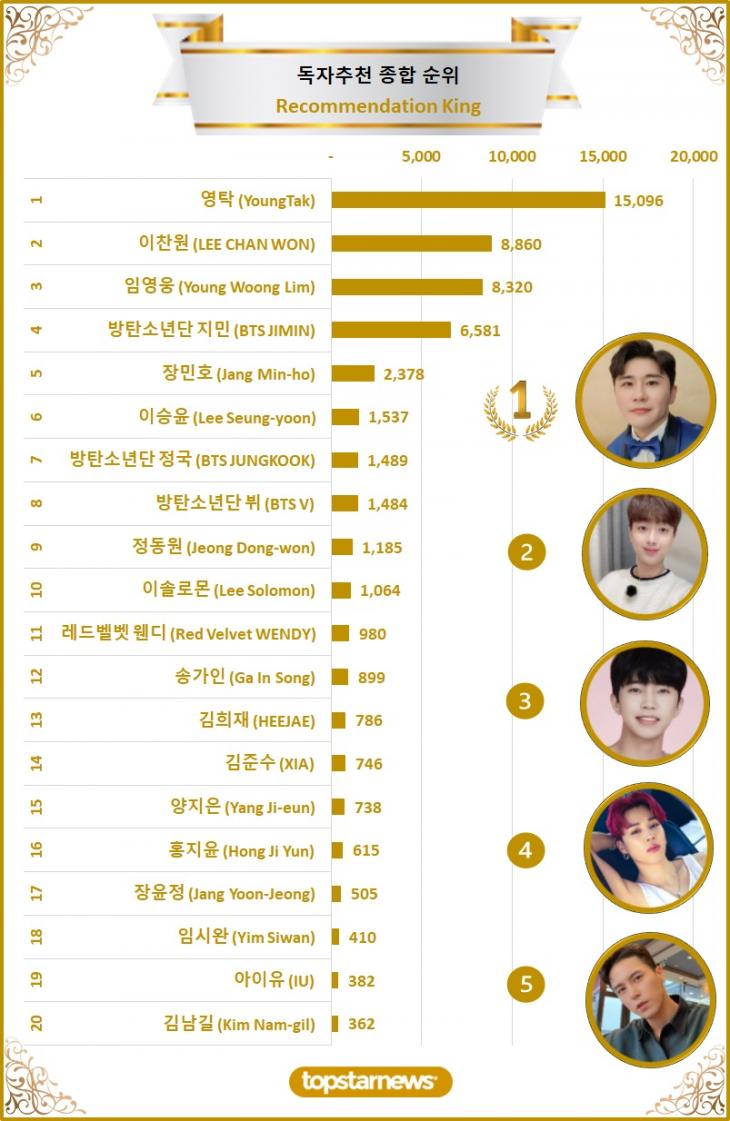 [차트] 독자추천종합순위 TOP20