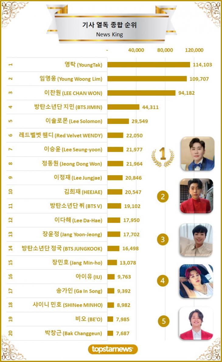 [차트] 기사열독종합순위 TOP20