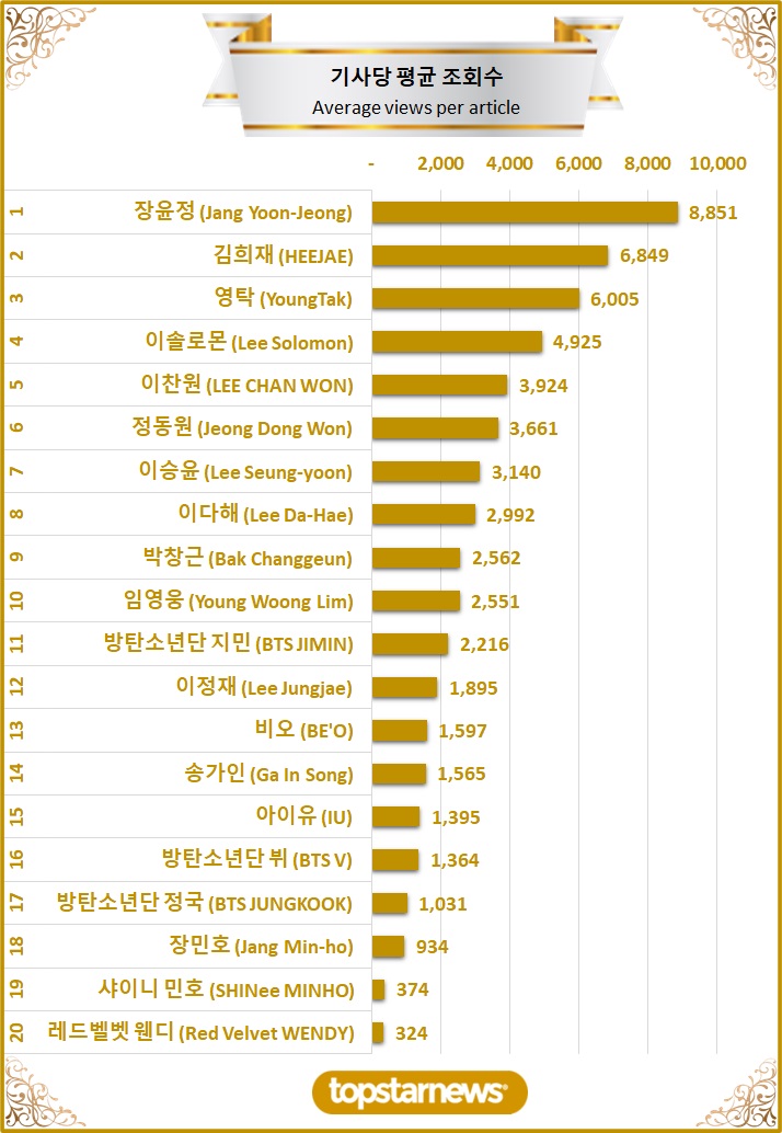 [차트] TOP20 기사당 평균 조회수 순위