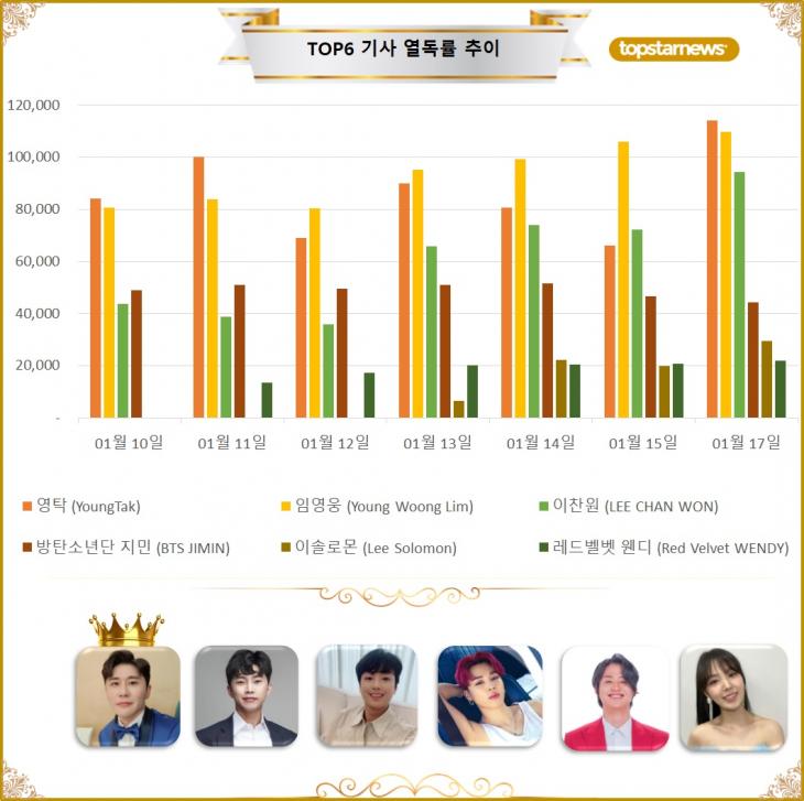 [그래프] TOP6 기사열독 추이