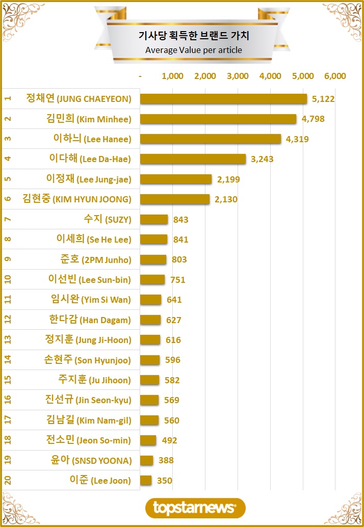 [그래프3] TOP20 기사당 획득한 브랜드가치