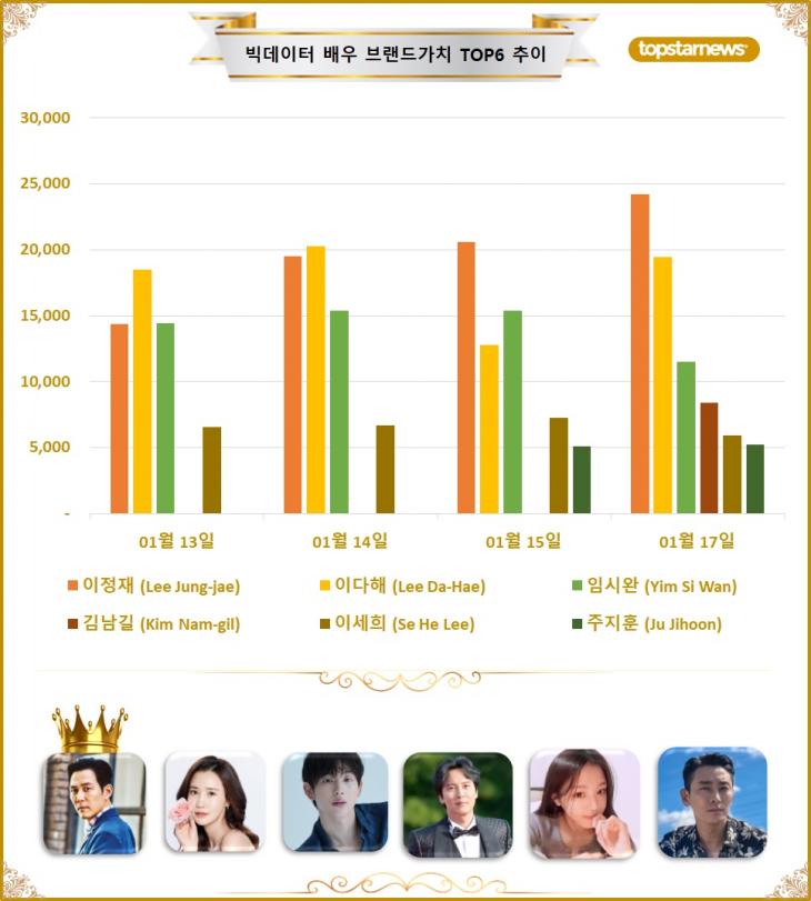 [그래프4] 빅데이터 배우브랜드가치 TOP5 비교