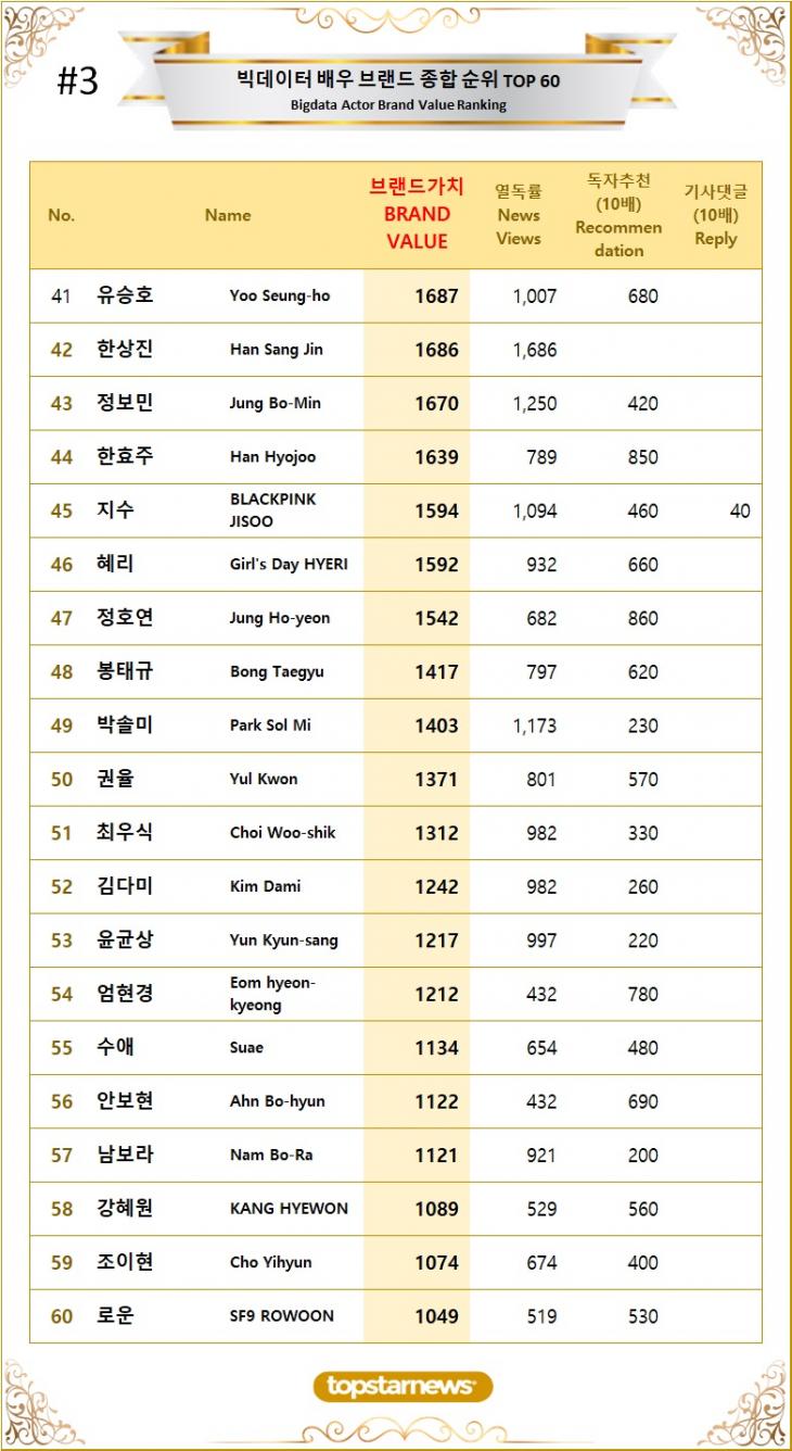 [표3] 빅데이터 배우 브랜드가치 TOP41~TOP60