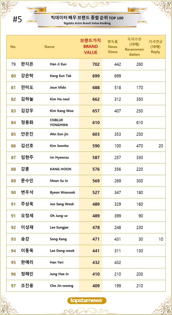 [표5] 빅데이터 배우 브랜드가치 TOP81~TOP100