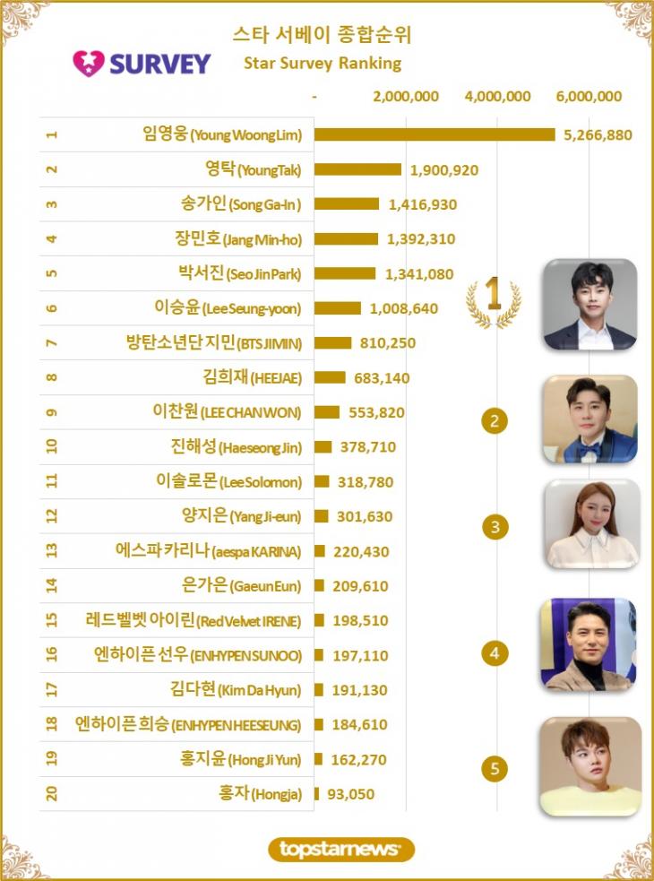 [그래프5] 스타 서베이 종합순위 TOP20