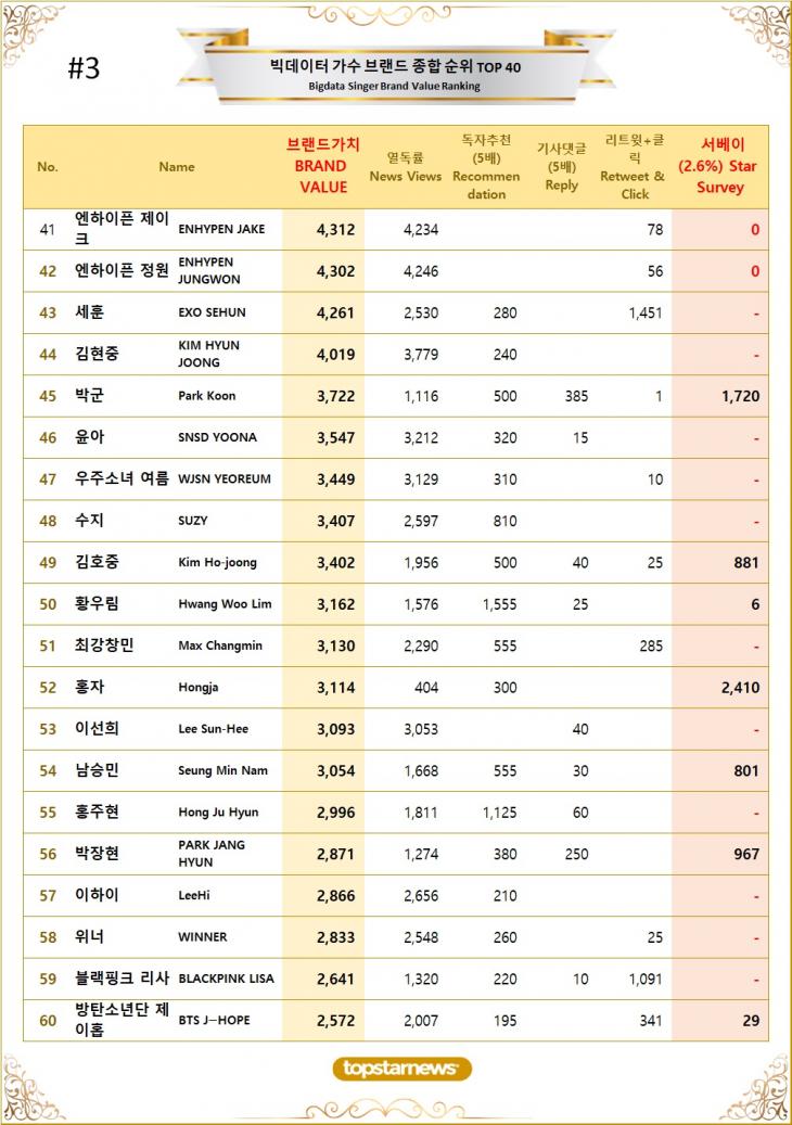 [표3] 빅데이터 가수 브랜드가치 TOP41~TOP60