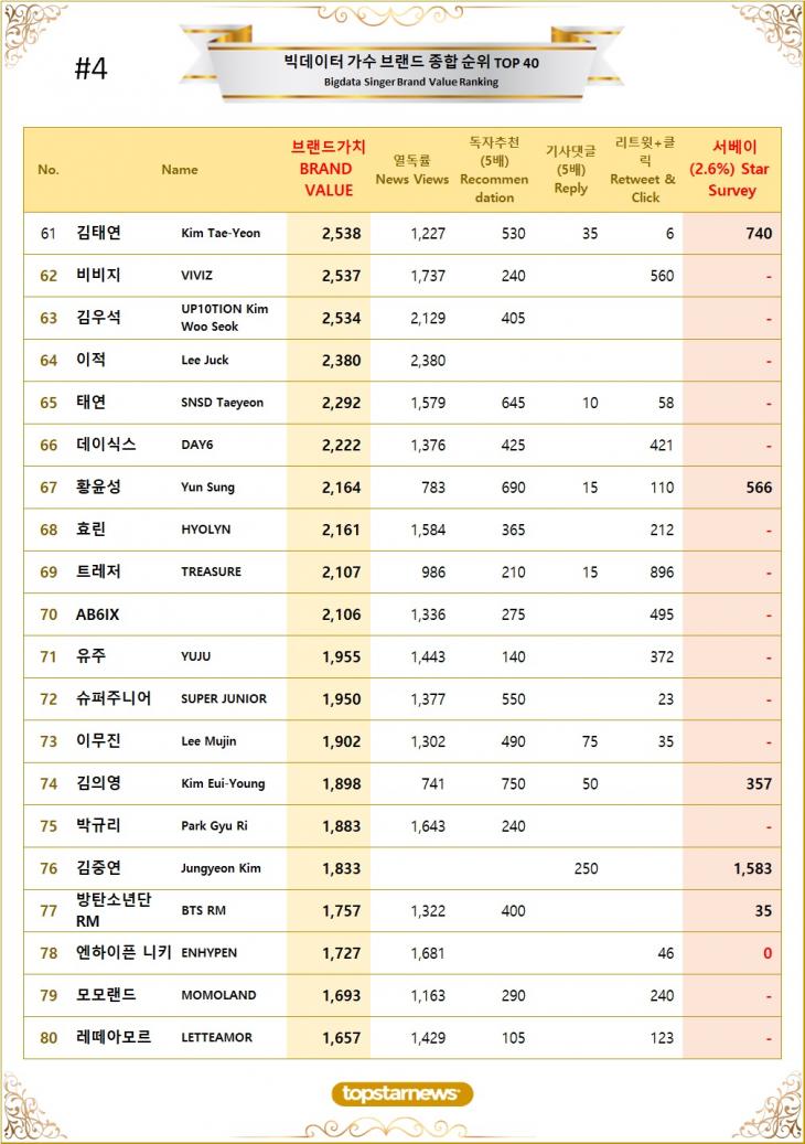 [표4] 빅데이터 가수 브랜드가치 TOP61~TOP80