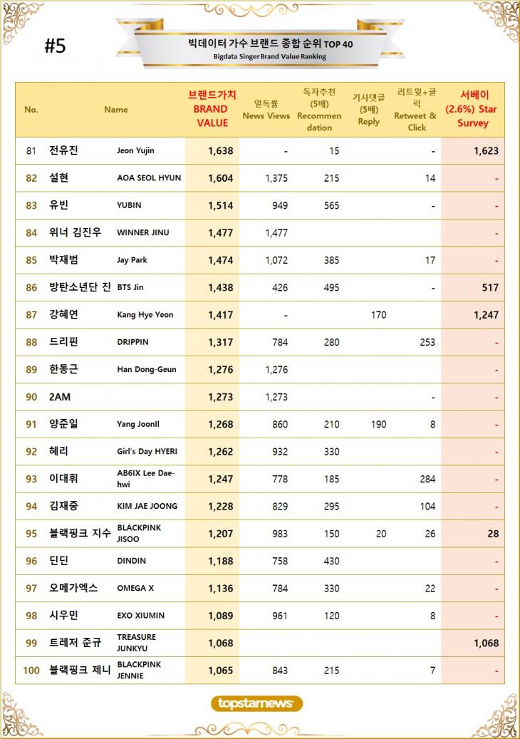 [표5] 빅데이터 가수 브랜드가치 TOP81~TOP100