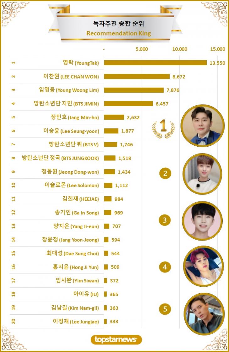 [차트] 독자추천종합순위 TOP20