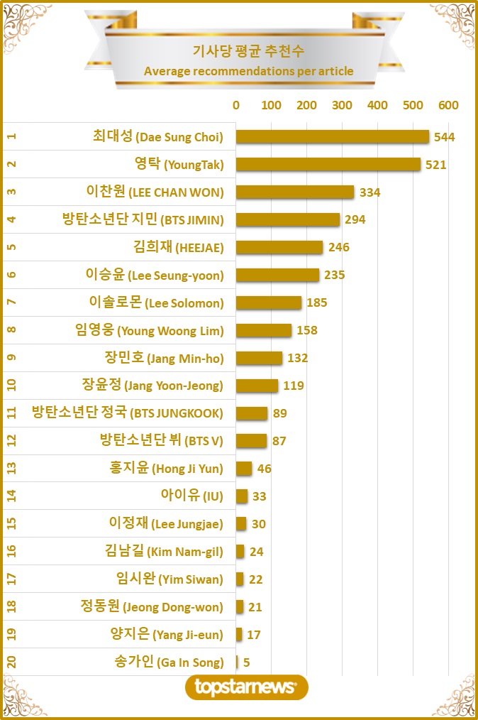 [차트] TOP20 기사당 평균 추천수 순위